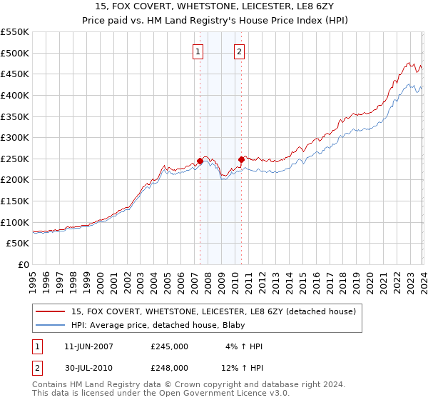 15, FOX COVERT, WHETSTONE, LEICESTER, LE8 6ZY: Price paid vs HM Land Registry's House Price Index