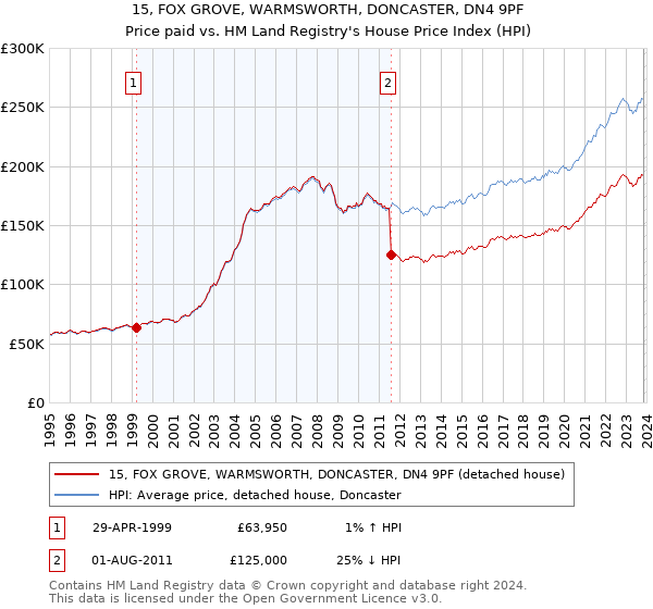 15, FOX GROVE, WARMSWORTH, DONCASTER, DN4 9PF: Price paid vs HM Land Registry's House Price Index
