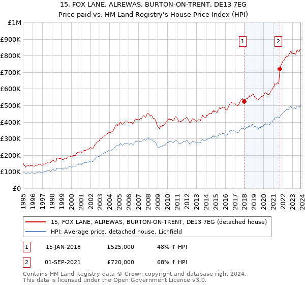 15, FOX LANE, ALREWAS, BURTON-ON-TRENT, DE13 7EG: Price paid vs HM Land Registry's House Price Index