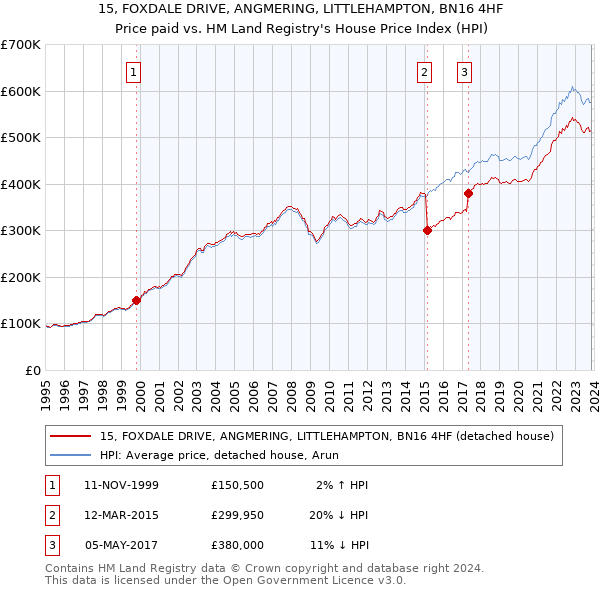 15, FOXDALE DRIVE, ANGMERING, LITTLEHAMPTON, BN16 4HF: Price paid vs HM Land Registry's House Price Index