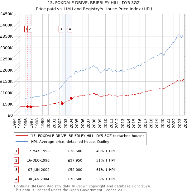 15, FOXDALE DRIVE, BRIERLEY HILL, DY5 3GZ: Price paid vs HM Land Registry's House Price Index