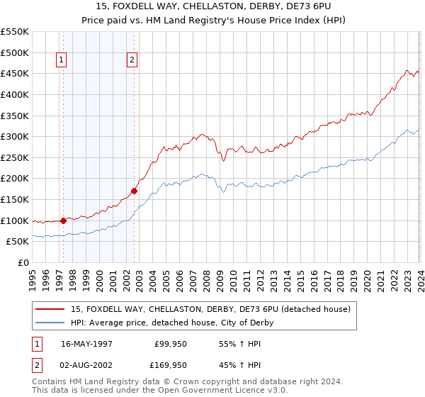 15, FOXDELL WAY, CHELLASTON, DERBY, DE73 6PU: Price paid vs HM Land Registry's House Price Index