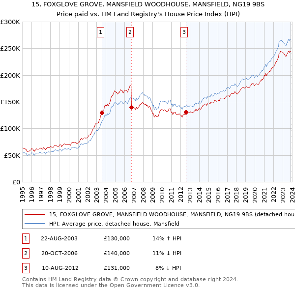 15, FOXGLOVE GROVE, MANSFIELD WOODHOUSE, MANSFIELD, NG19 9BS: Price paid vs HM Land Registry's House Price Index
