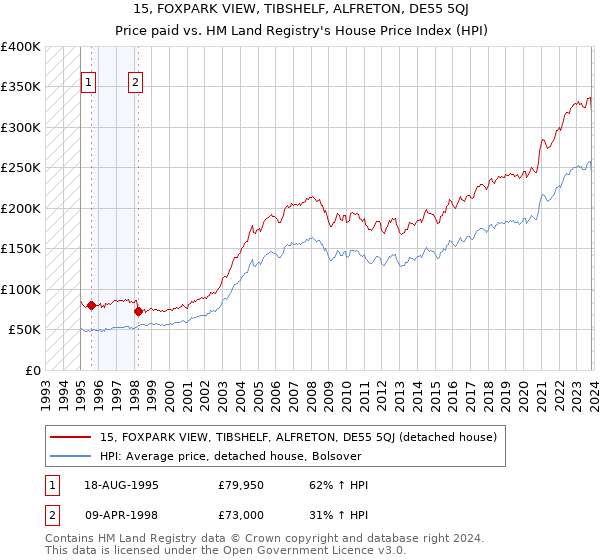 15, FOXPARK VIEW, TIBSHELF, ALFRETON, DE55 5QJ: Price paid vs HM Land Registry's House Price Index