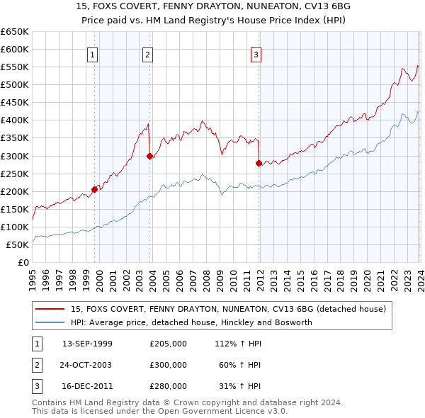 15, FOXS COVERT, FENNY DRAYTON, NUNEATON, CV13 6BG: Price paid vs HM Land Registry's House Price Index