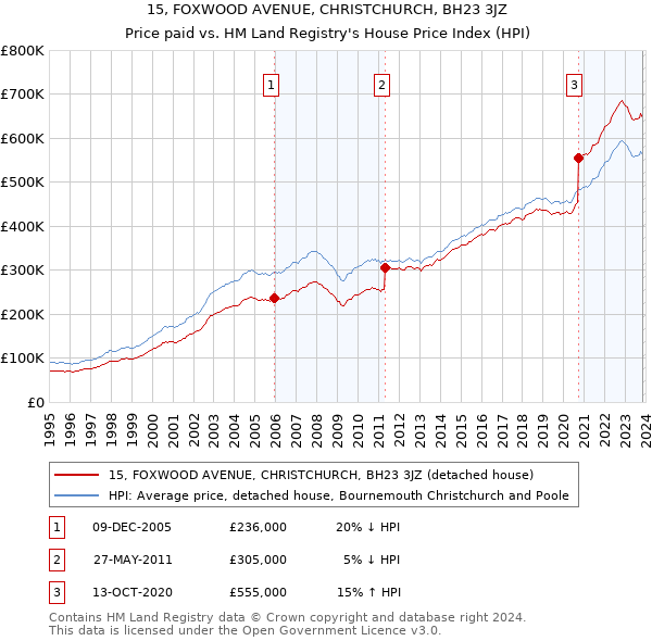15, FOXWOOD AVENUE, CHRISTCHURCH, BH23 3JZ: Price paid vs HM Land Registry's House Price Index