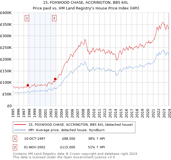 15, FOXWOOD CHASE, ACCRINGTON, BB5 6XL: Price paid vs HM Land Registry's House Price Index