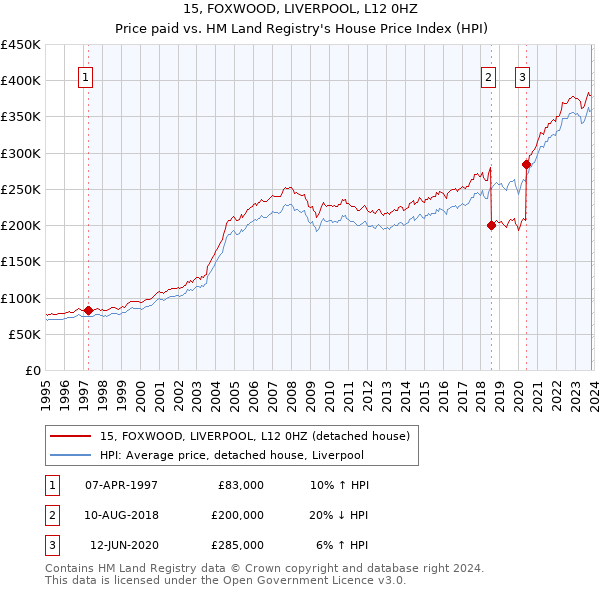 15, FOXWOOD, LIVERPOOL, L12 0HZ: Price paid vs HM Land Registry's House Price Index
