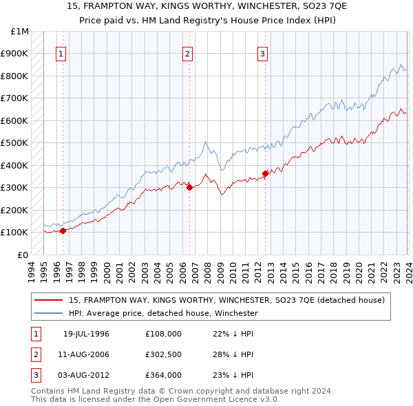 15, FRAMPTON WAY, KINGS WORTHY, WINCHESTER, SO23 7QE: Price paid vs HM Land Registry's House Price Index