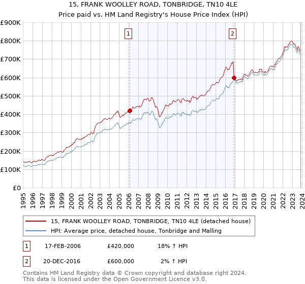 15, FRANK WOOLLEY ROAD, TONBRIDGE, TN10 4LE: Price paid vs HM Land Registry's House Price Index