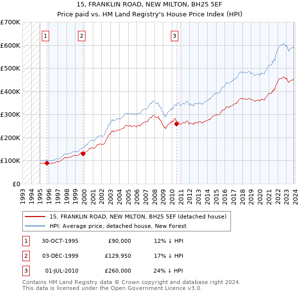 15, FRANKLIN ROAD, NEW MILTON, BH25 5EF: Price paid vs HM Land Registry's House Price Index