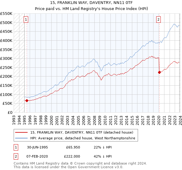 15, FRANKLIN WAY, DAVENTRY, NN11 0TF: Price paid vs HM Land Registry's House Price Index