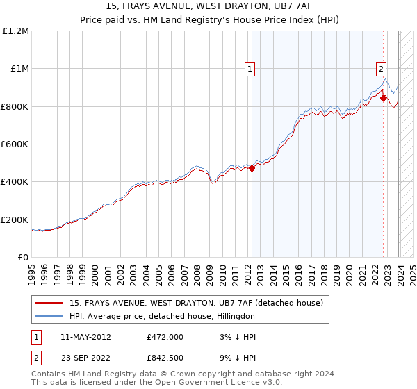 15, FRAYS AVENUE, WEST DRAYTON, UB7 7AF: Price paid vs HM Land Registry's House Price Index