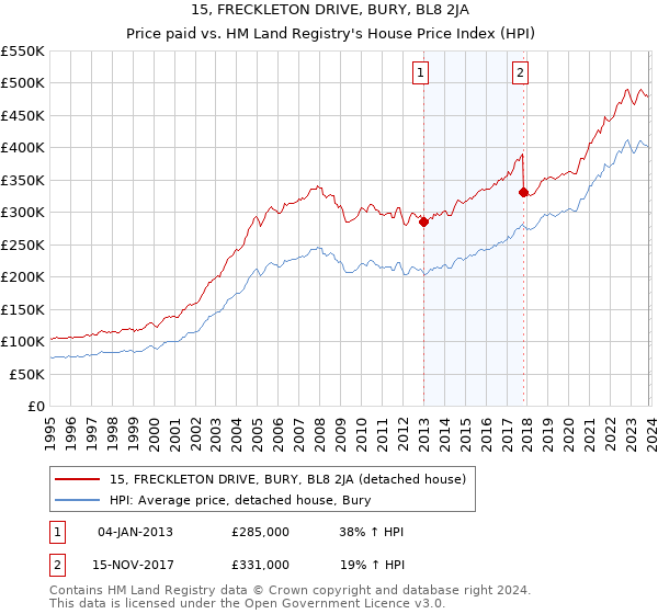 15, FRECKLETON DRIVE, BURY, BL8 2JA: Price paid vs HM Land Registry's House Price Index