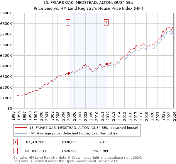 15, FRIARS OAK, MEDSTEAD, ALTON, GU34 5EU: Price paid vs HM Land Registry's House Price Index