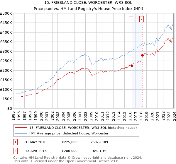 15, FRIESLAND CLOSE, WORCESTER, WR3 8QL: Price paid vs HM Land Registry's House Price Index
