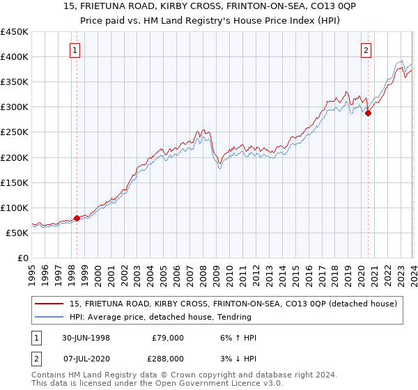 15, FRIETUNA ROAD, KIRBY CROSS, FRINTON-ON-SEA, CO13 0QP: Price paid vs HM Land Registry's House Price Index