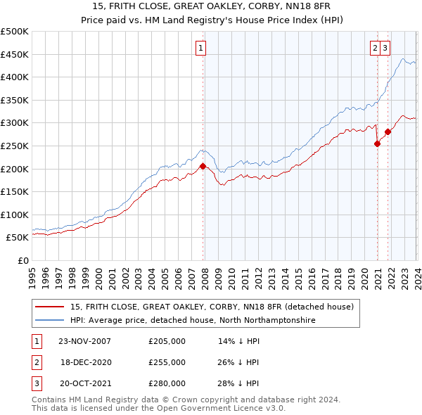 15, FRITH CLOSE, GREAT OAKLEY, CORBY, NN18 8FR: Price paid vs HM Land Registry's House Price Index