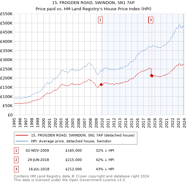 15, FROGDEN ROAD, SWINDON, SN1 7AP: Price paid vs HM Land Registry's House Price Index