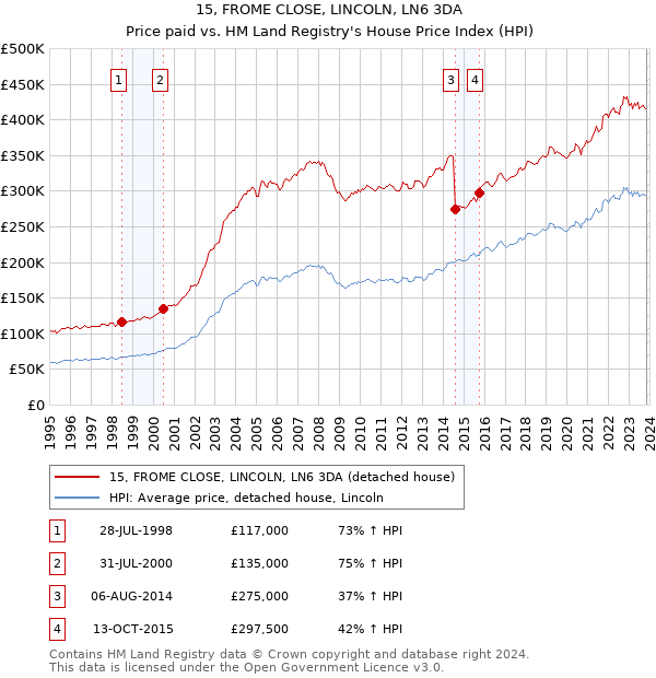 15, FROME CLOSE, LINCOLN, LN6 3DA: Price paid vs HM Land Registry's House Price Index
