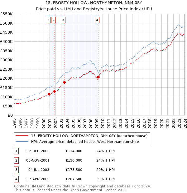 15, FROSTY HOLLOW, NORTHAMPTON, NN4 0SY: Price paid vs HM Land Registry's House Price Index