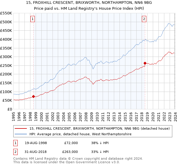 15, FROXHILL CRESCENT, BRIXWORTH, NORTHAMPTON, NN6 9BG: Price paid vs HM Land Registry's House Price Index