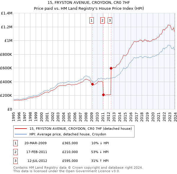 15, FRYSTON AVENUE, CROYDON, CR0 7HF: Price paid vs HM Land Registry's House Price Index