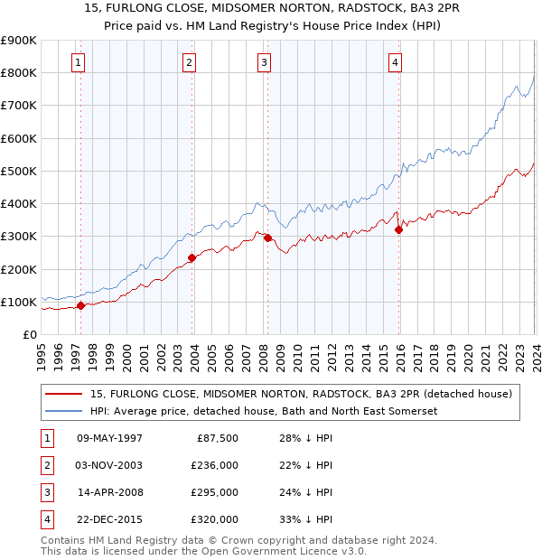15, FURLONG CLOSE, MIDSOMER NORTON, RADSTOCK, BA3 2PR: Price paid vs HM Land Registry's House Price Index