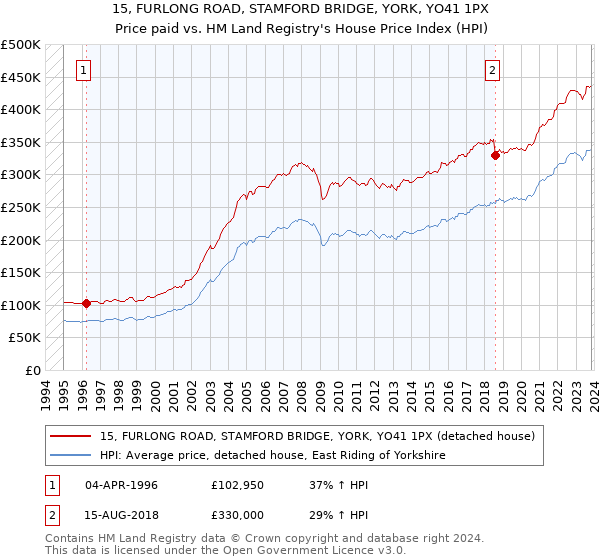 15, FURLONG ROAD, STAMFORD BRIDGE, YORK, YO41 1PX: Price paid vs HM Land Registry's House Price Index