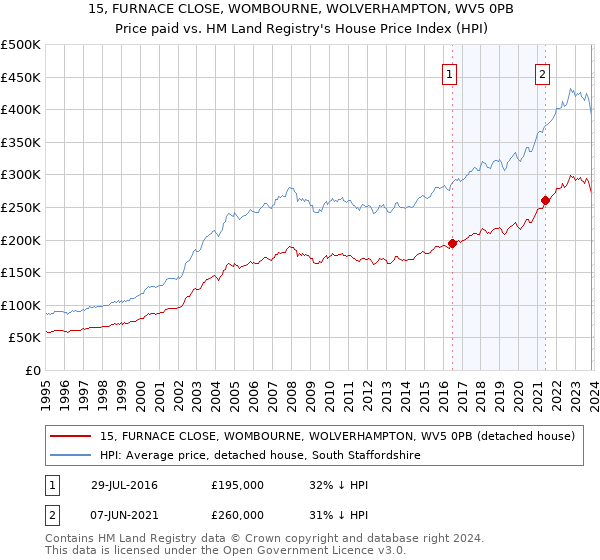 15, FURNACE CLOSE, WOMBOURNE, WOLVERHAMPTON, WV5 0PB: Price paid vs HM Land Registry's House Price Index