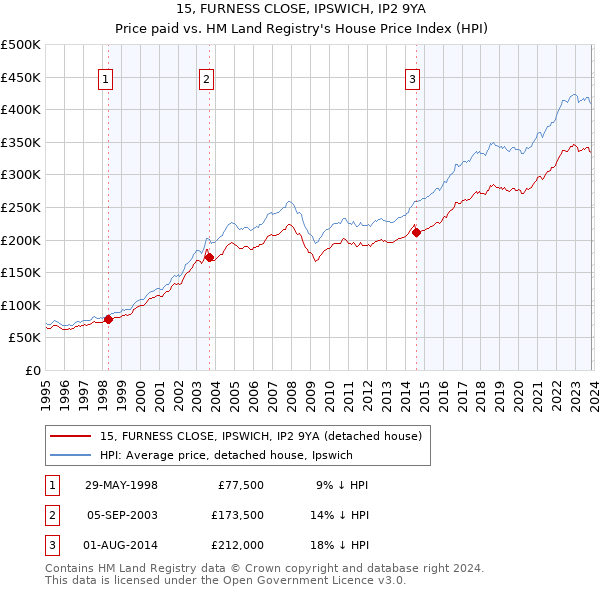 15, FURNESS CLOSE, IPSWICH, IP2 9YA: Price paid vs HM Land Registry's House Price Index