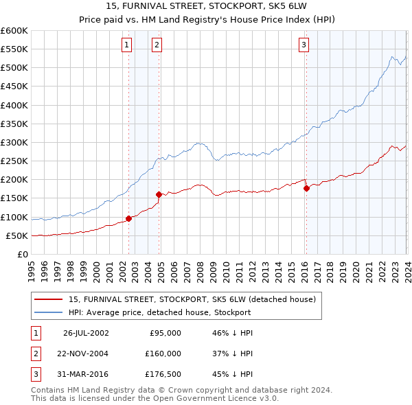 15, FURNIVAL STREET, STOCKPORT, SK5 6LW: Price paid vs HM Land Registry's House Price Index