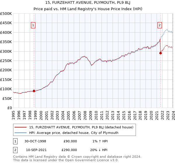 15, FURZEHATT AVENUE, PLYMOUTH, PL9 8LJ: Price paid vs HM Land Registry's House Price Index