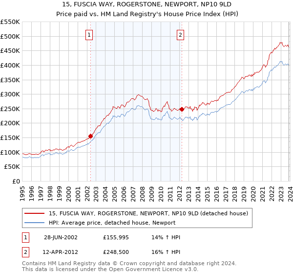 15, FUSCIA WAY, ROGERSTONE, NEWPORT, NP10 9LD: Price paid vs HM Land Registry's House Price Index