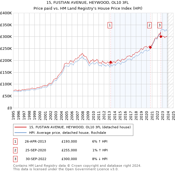 15, FUSTIAN AVENUE, HEYWOOD, OL10 3FL: Price paid vs HM Land Registry's House Price Index