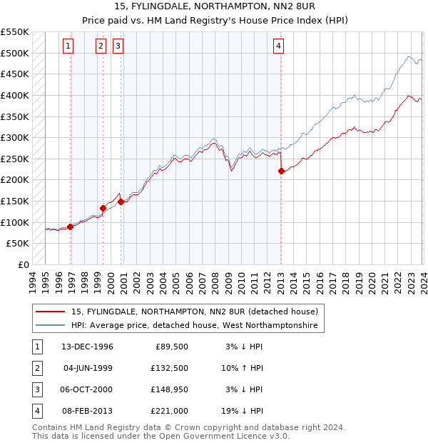 15, FYLINGDALE, NORTHAMPTON, NN2 8UR: Price paid vs HM Land Registry's House Price Index