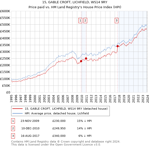 15, GABLE CROFT, LICHFIELD, WS14 9RY: Price paid vs HM Land Registry's House Price Index