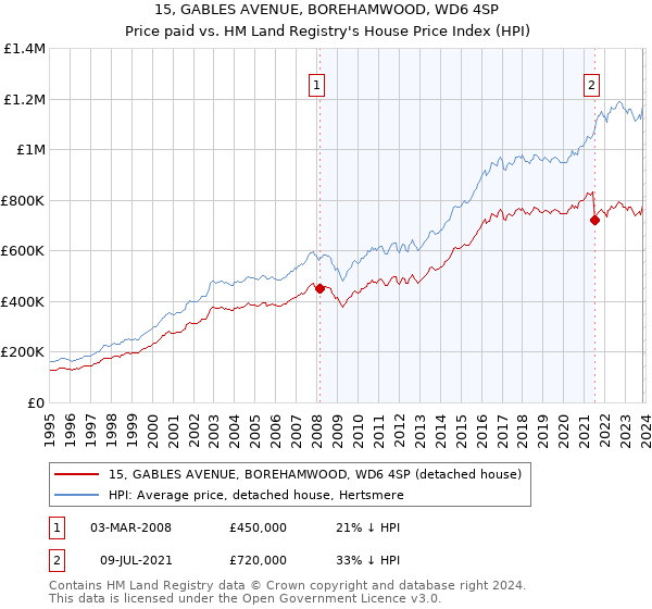 15, GABLES AVENUE, BOREHAMWOOD, WD6 4SP: Price paid vs HM Land Registry's House Price Index