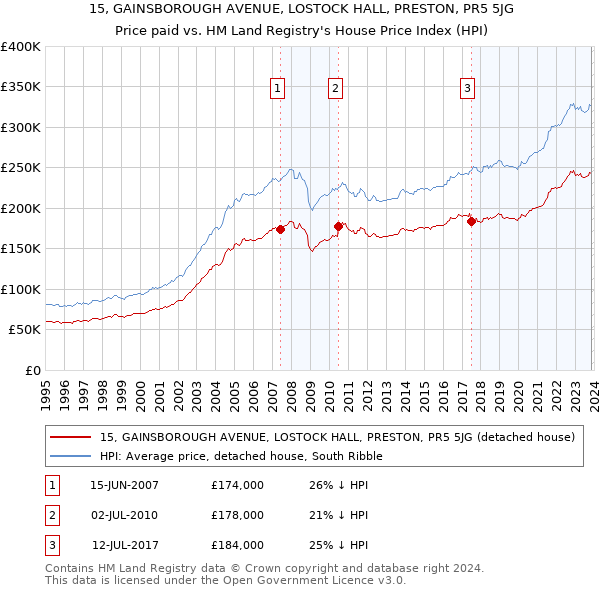 15, GAINSBOROUGH AVENUE, LOSTOCK HALL, PRESTON, PR5 5JG: Price paid vs HM Land Registry's House Price Index