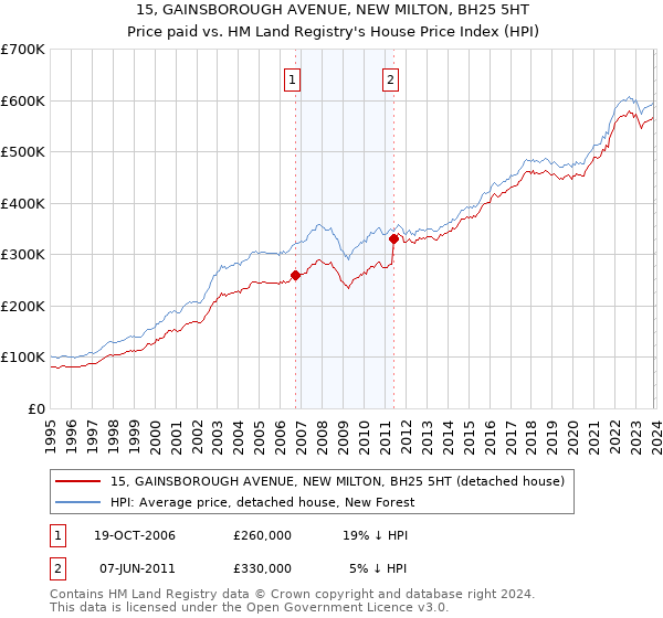 15, GAINSBOROUGH AVENUE, NEW MILTON, BH25 5HT: Price paid vs HM Land Registry's House Price Index