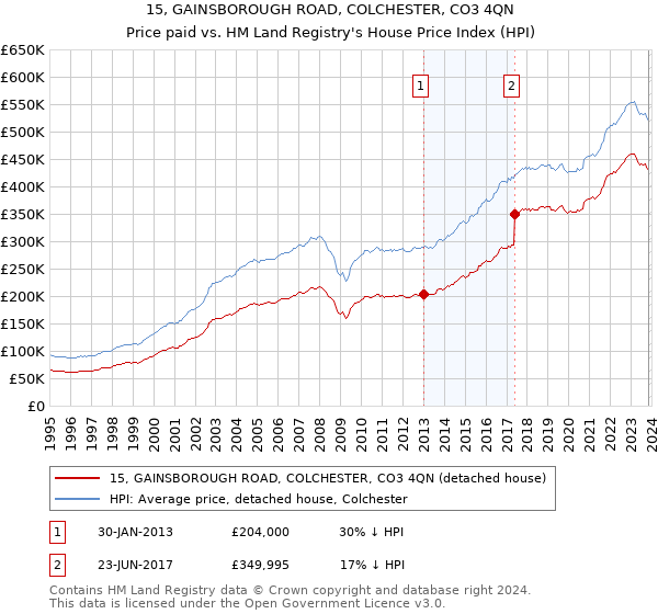 15, GAINSBOROUGH ROAD, COLCHESTER, CO3 4QN: Price paid vs HM Land Registry's House Price Index