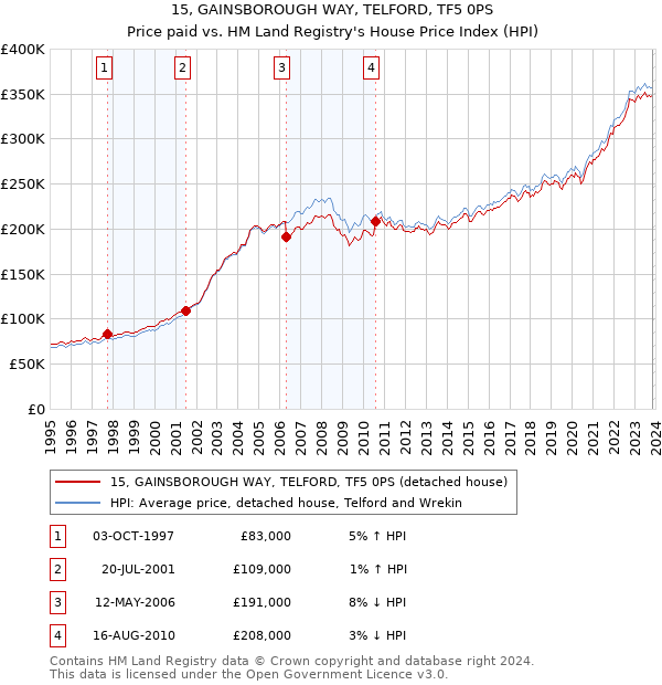 15, GAINSBOROUGH WAY, TELFORD, TF5 0PS: Price paid vs HM Land Registry's House Price Index