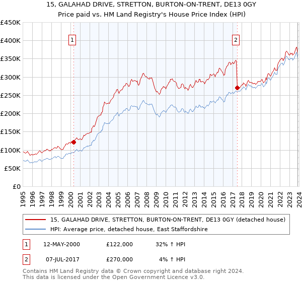 15, GALAHAD DRIVE, STRETTON, BURTON-ON-TRENT, DE13 0GY: Price paid vs HM Land Registry's House Price Index