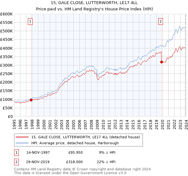 15, GALE CLOSE, LUTTERWORTH, LE17 4LL: Price paid vs HM Land Registry's House Price Index