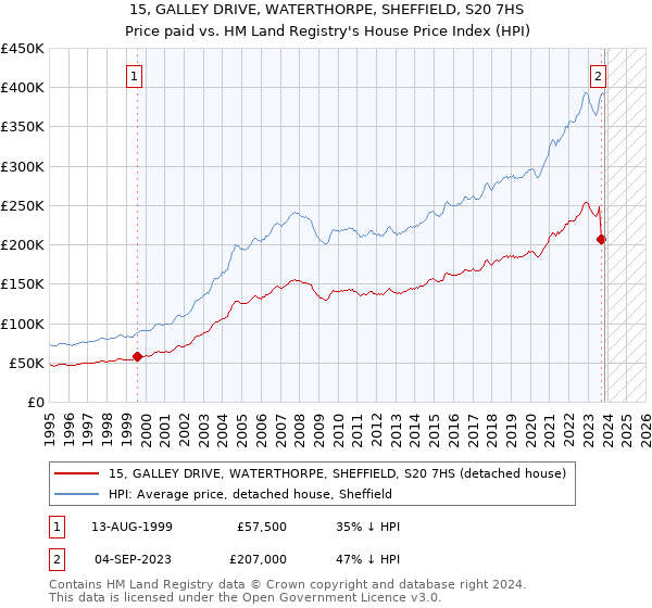 15, GALLEY DRIVE, WATERTHORPE, SHEFFIELD, S20 7HS: Price paid vs HM Land Registry's House Price Index