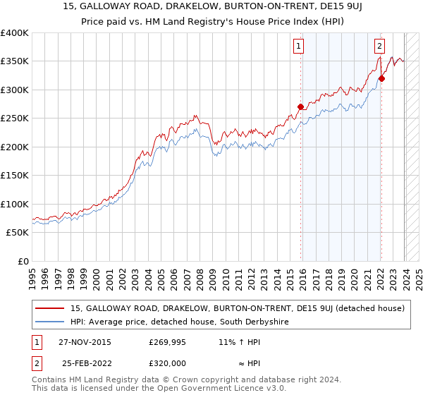 15, GALLOWAY ROAD, DRAKELOW, BURTON-ON-TRENT, DE15 9UJ: Price paid vs HM Land Registry's House Price Index