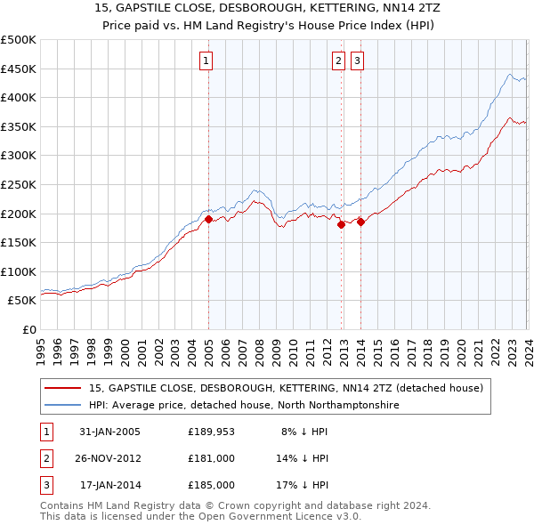 15, GAPSTILE CLOSE, DESBOROUGH, KETTERING, NN14 2TZ: Price paid vs HM Land Registry's House Price Index