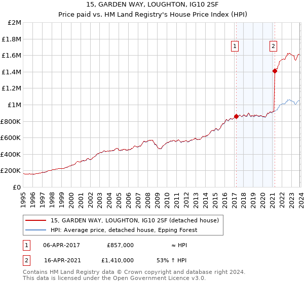 15, GARDEN WAY, LOUGHTON, IG10 2SF: Price paid vs HM Land Registry's House Price Index