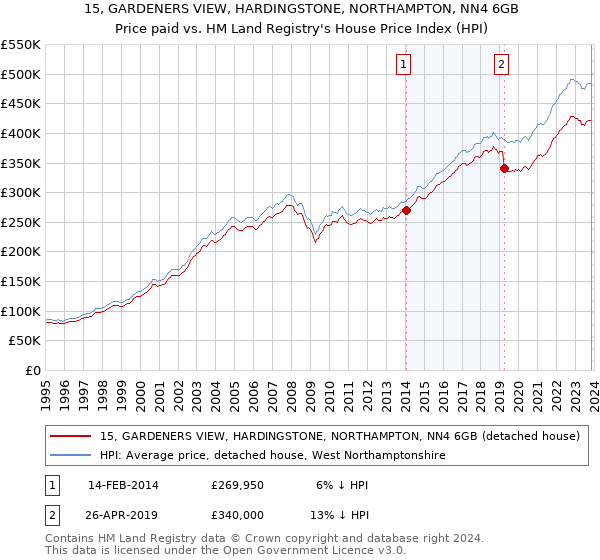15, GARDENERS VIEW, HARDINGSTONE, NORTHAMPTON, NN4 6GB: Price paid vs HM Land Registry's House Price Index
