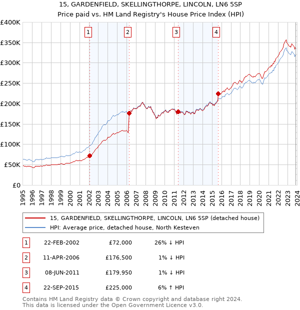 15, GARDENFIELD, SKELLINGTHORPE, LINCOLN, LN6 5SP: Price paid vs HM Land Registry's House Price Index